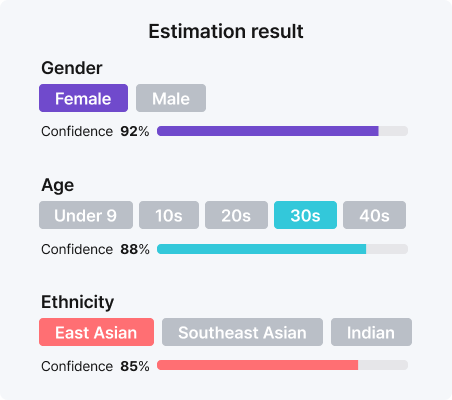 Estimation output — gender, age, demographics