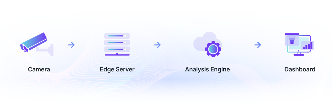 Triplet AI pipeline: Edge → Server → Dashboard